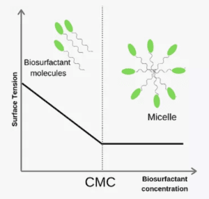 Biosurfactant CMC Chart