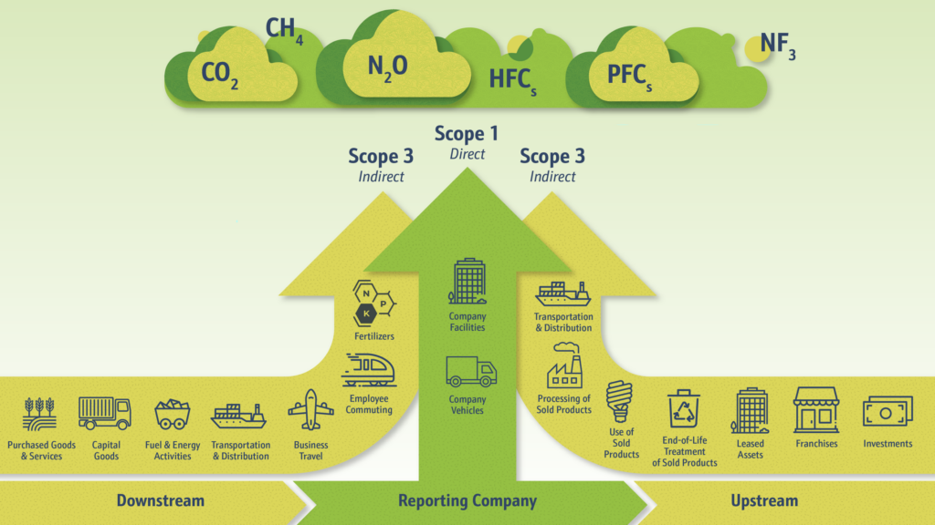 scope 3 emissions locus ag