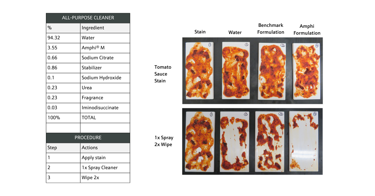 Locus Ingredients Emulsifying Agents Blog Post Emulsifiers Multi-Purpose Cleaner and Formulation