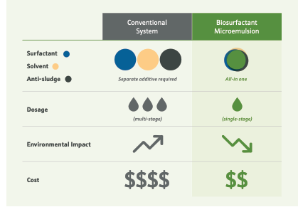 AcidBoost biosurfactant-based microemulsion vs. traditional acidizing treatment