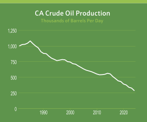 California acidizing crude oil production decline